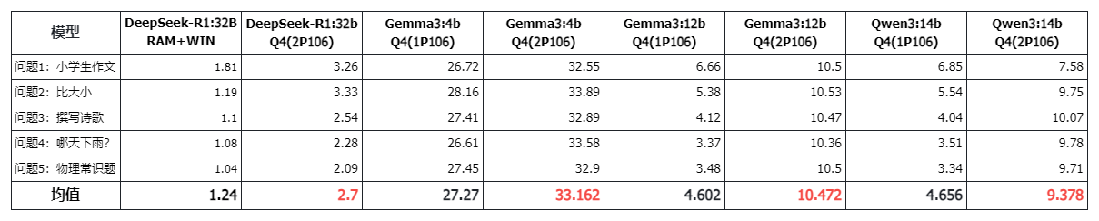 /posts/ai/20250504-compare-reasoning-speed-with-gpu-and-cpu-by-testing/static/NbnSbQx0ooLLk5xObTDcwISWngb.png