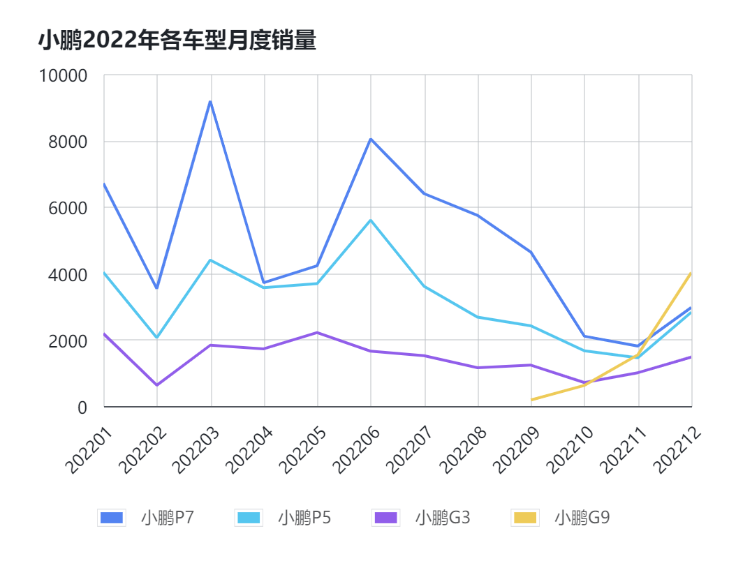 /posts/car/20230219-review-and-analysis-of-sales-volume-of-neo-xpeng-li-in-2022/static/boxcnmrlp6JMNciAK9umGTJtZE6.png