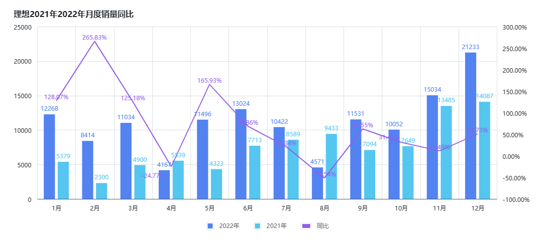 /posts/car/20230219-review-and-analysis-of-sales-volume-of-neo-xpeng-li-in-2022/static/boxcnzMmxuFvTL5IJMxQnJrjnWd.png